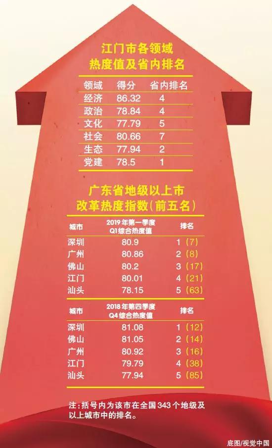 中國(guó)經(jīng)濟(jì)體制改革基金會(huì)重磅！江門(mén)改革熱度指數(shù)全省第4！今年還有這192項(xiàng)重點(diǎn)改革任務(wù)…                                        