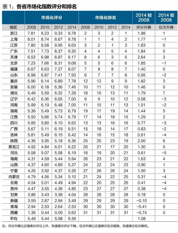 中國(guó)經(jīng)濟(jì)體制改革基金會(huì)王小魯、樊綱等：中國(guó)市場(chǎng)化八年進(jìn)程報(bào)告                                                              
